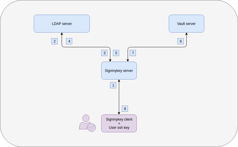 Signmykey LDAP workflow