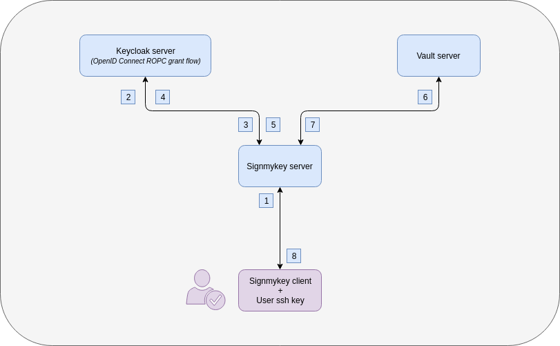 Signmykey OpenID Connect ROPC workflow